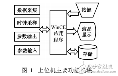 WinCE多線程編程技術在無紙記錄儀中的應用