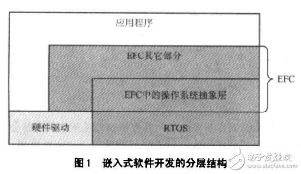 使用C++構建嵌入式開發框架