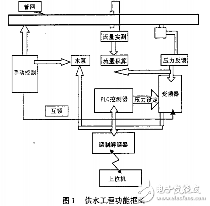 工控組態軟件MCGS及其在供水工程監控系統中的應用