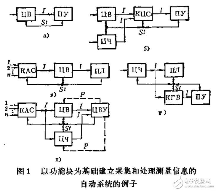 數字測量系統的標準接口