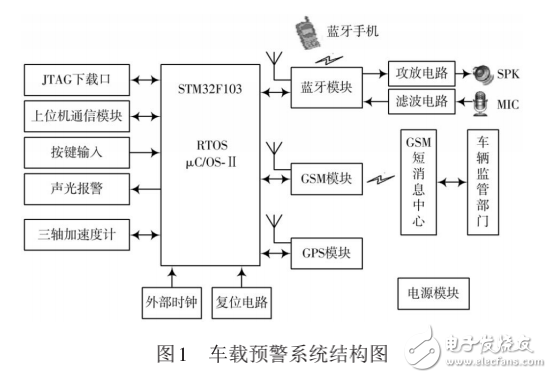 基于嵌入式車載安全預警系統設計