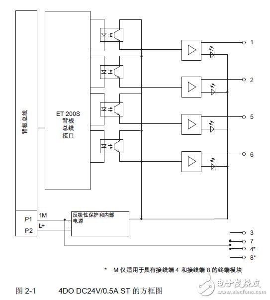 ET 200S數字電子模塊診斷及屬性