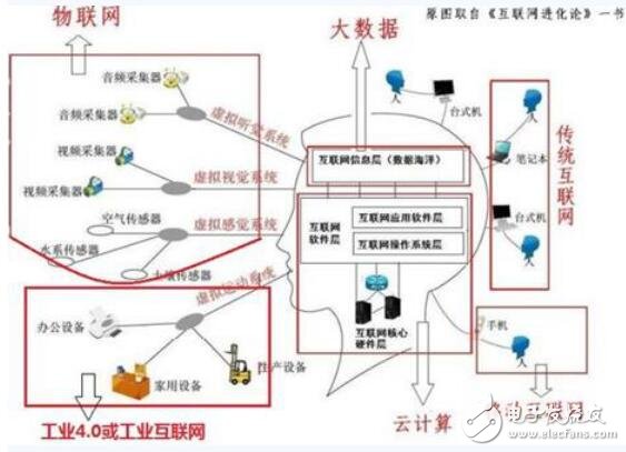 工業4.0與互聯網的關系