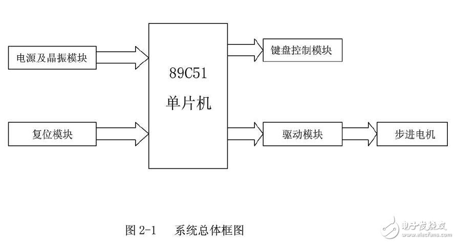 基于89C51實現步進電機正反轉控制