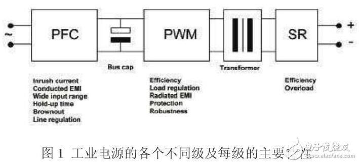 基于工業電源介紹