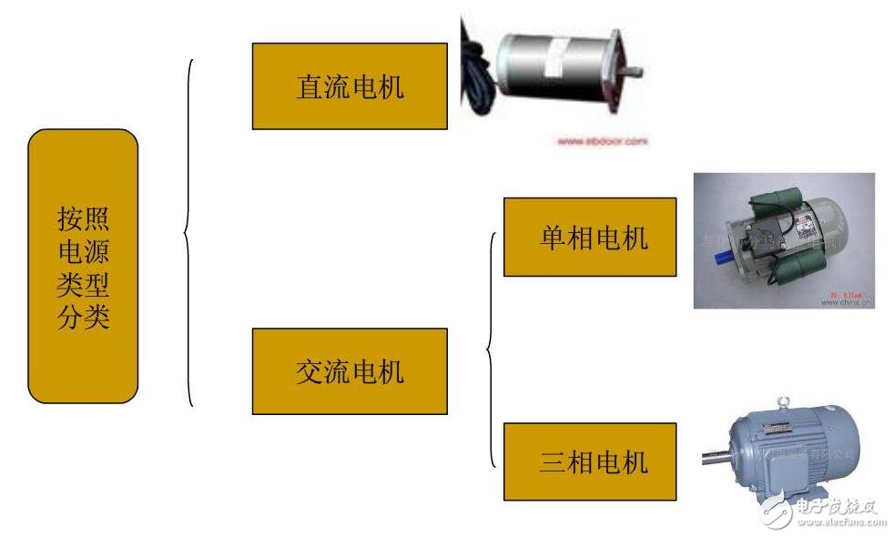 電動機(jī)分類及選擇