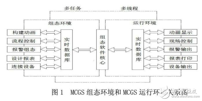 基于組態軟件實現自動供水系統設計