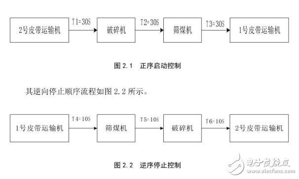 基于PLC在鍋爐上煤系統中電動機的啟停控制