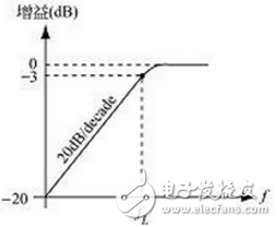 高通濾波器c語言實現