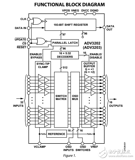300兆赫32×16緩沖模擬交叉點開關ADV3202/ADV3203數據表