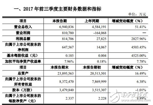 京東方打破韓企屏幕壟斷神話,前三季凈利潤同比暴增45倍