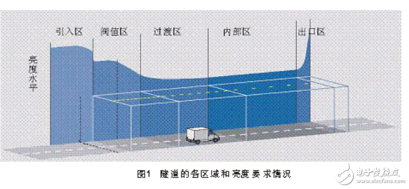 電磁感應無極熒光燈在隧道照明中的應用