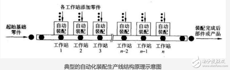 自動(dòng)化裝配生產(chǎn)線(xiàn)結(jié)構(gòu)原理及其組成形式的詳解