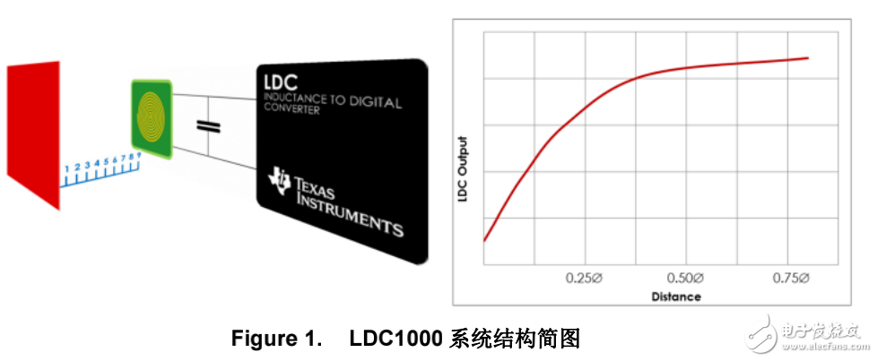 電感傳感技術之LDC1000線圈設計指導