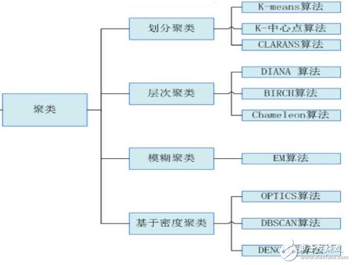 常用聚類算法有哪些？及其詳細的分類介紹