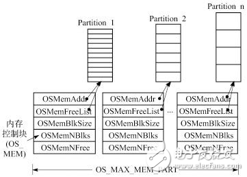 Buddy算法在μC/OSII動態(tài)內(nèi)存管理改進中的應用分析