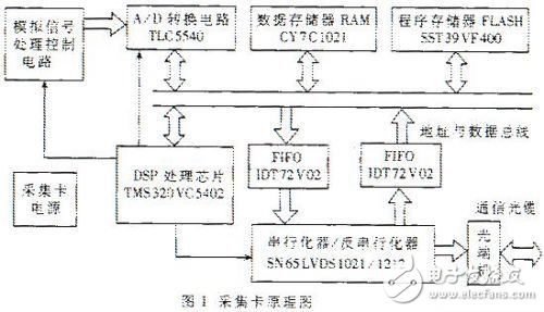 基于MS320VC5402的遠程高速數據采集及處理系統