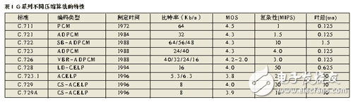 DSP在數(shù)字語(yǔ)音壓縮系統(tǒng)中的應(yīng)用