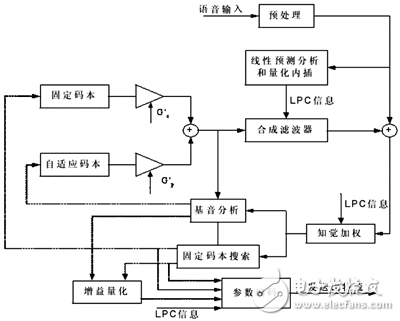 DSP在數(shù)字語(yǔ)音壓縮系統(tǒng)中的應(yīng)用