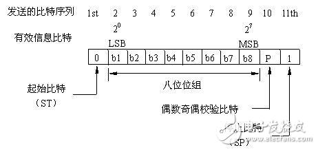 基于串口通訊的PROFIBUS性能分析診斷軟件設計方案