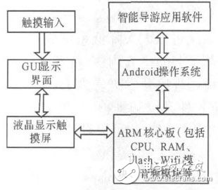 基于Android平臺的智能導游系統的設計方案