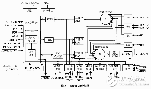 基于DSP的聲效芯片CS4235嵌入式系統解析