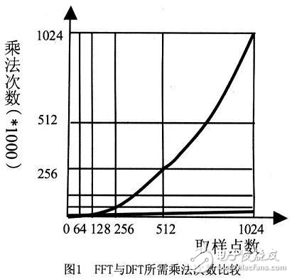 基于TMS32OLF24O7的FFT算法實現