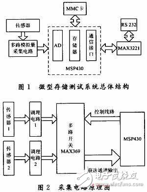 基于MSP430的微型存儲測試系統設計方案解析