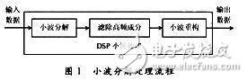 基于DSP 的癲癇腦電信號處理系統設計方案解析