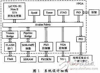 詳解μC/GUI在NiosⅡ嵌入式系統中的移植過程