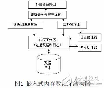 一種新的嵌入式內存數據庫的設計