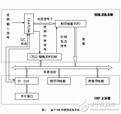 基于DSP的視頻數(shù)字采集系統(tǒng)設(shè)計(jì)方案分析