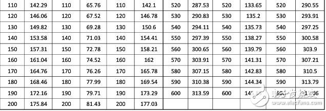 pt100對照表，PT100鉑熱電阻溫度與電阻值對照表