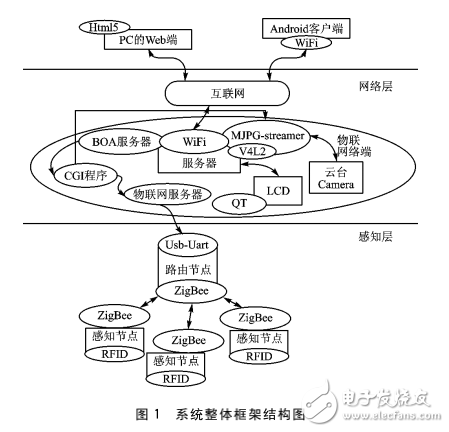 Linux平臺智能家居的本地監(jiān)控與遠(yuǎn)程監(jiān)控