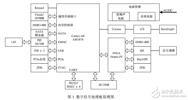 基于Cortex_A8和FPGA的嵌入系統(tǒng)在雷達(dá)信號(hào)處理中的應(yīng)用