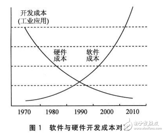 基于CMSIS 標準的Cortex－M3應(yīng)用軟件開發(fā)