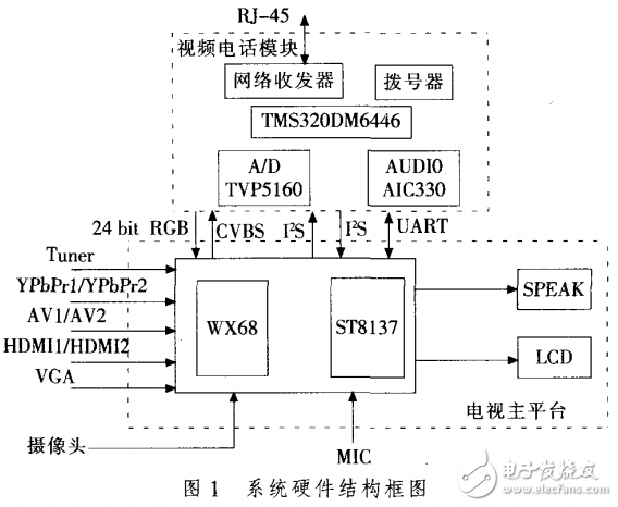 一種可撥打IP視頻電話的電視機(jī)設(shè)計(jì)