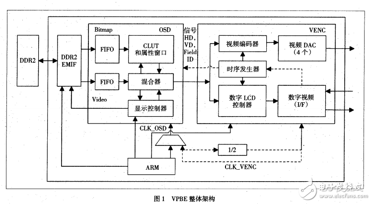 TMS320DM6446的OSD顯示技術的研究與實現