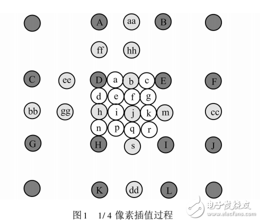 TMS320DM6446 DSP優化1_4像素插值算法