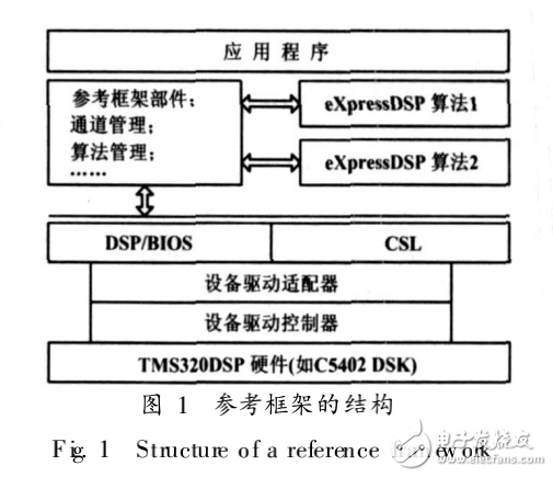 RF5的DSP開發方法的研究