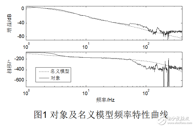 閉環系統中干擾的辨識及頻域分析