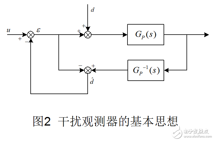 閉環系統中干擾的辨識及頻域分析