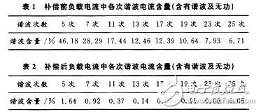 DSP并聯(lián)有源電力濾波器的工作原理及其相關(guān)研究