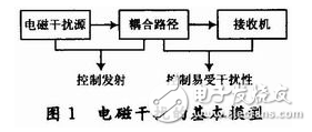 DSP電路板的布線與高速系統的電路板級電磁兼容性的設計