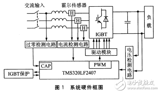 基于DSP的PWM整流器系統設計與應用