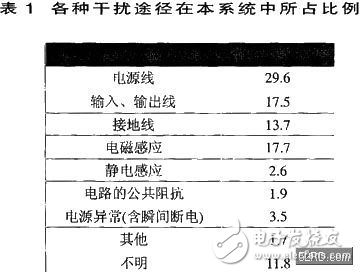 DSP數(shù)字圖像處理系統(tǒng)中抗干擾設(shè)計解析