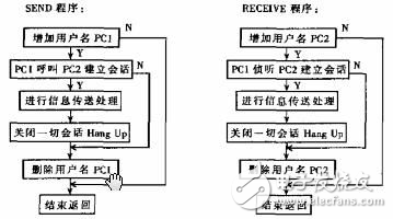 基于Net-BIOS協議的網絡通信設計方案解析