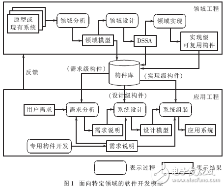 結合面向對象和構件化技術的領域需求分析方法