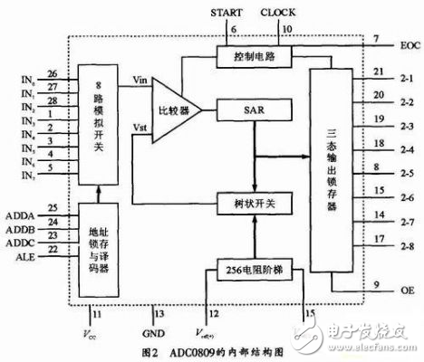 基于8051單片機實現多路數據采集與通信控制的設計方法