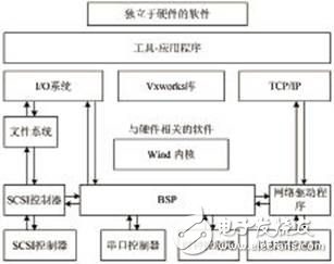 基于S3C2440平臺上的Vxworks BSP的移植